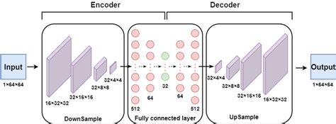 Image result for Encoder Decoder for Images