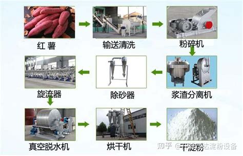 红薯淀粉工艺流程-全自动红薯淀粉加工生产线机械 - 知乎