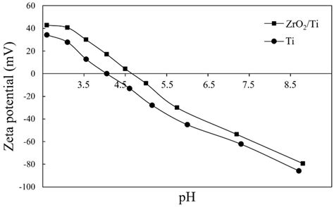 Influence of the Surface Chemical Composition Differences between ...