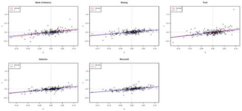Robust Inference in the Capital Asset Pricing Model Using the ...