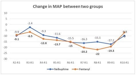 Comparison of fentanyl and nalbuphine in obtunding stressor response to ...