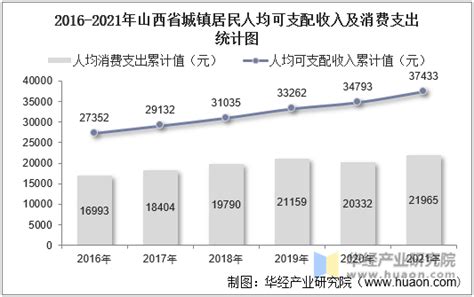 2016-2021年山西省居民人均可支配收入和消费支出情况统计_华经情报网_华经产业研究院