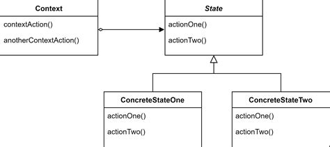 Image result for State Pattern Tutorial