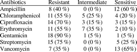 Image result for Enterococcus Antibiogram