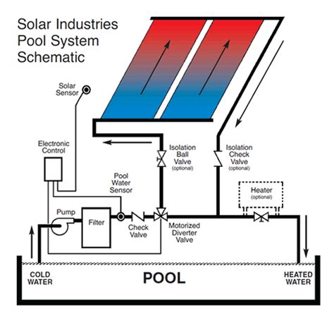 Solar Pool Heater Setup 的图像结果