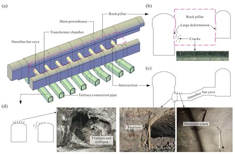 Mechanism Analysis of Surrounding Rock Mass Failure Induced by the ...