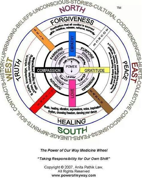 Cherokee of Georgia Medicine Wheel Guide