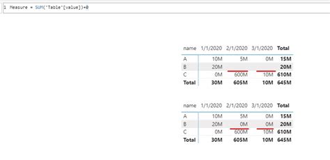 Solved: Power BI - matrix shows blank or 0M - Microsoft Fabric Community
