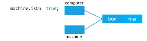Image result for JavaScript Pass by Reference