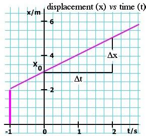 Image result for Velocity-Time Integral Graph