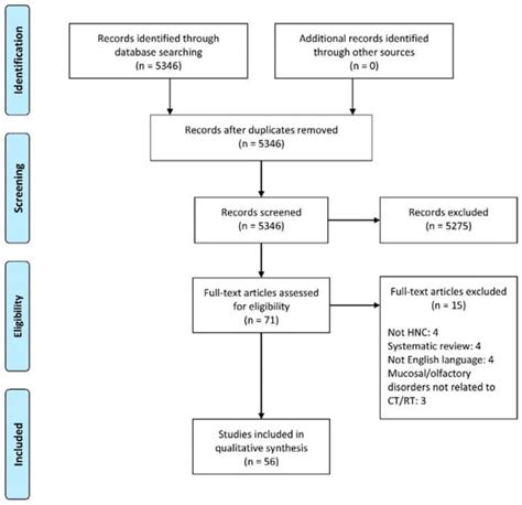 Sinonasal Side Effects of Chemotherapy and/or Radiation Therapy for ...
