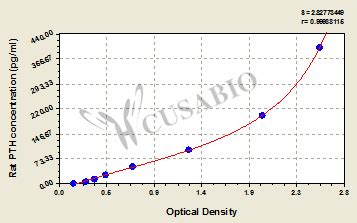 Rat Parathyroid hormone,PTH ELISA Kit Supplier in India | Biochain ...