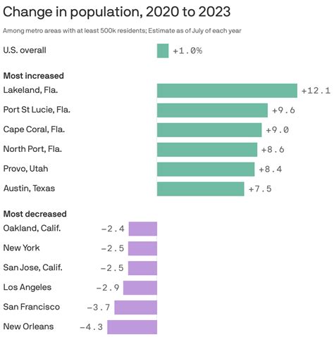 San Francisco population rebound since 2022 - Axios San Francisco