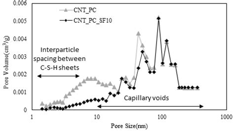 Effect of Dispersing Carbon Nanotube in Aqueous Solution by Poly ...