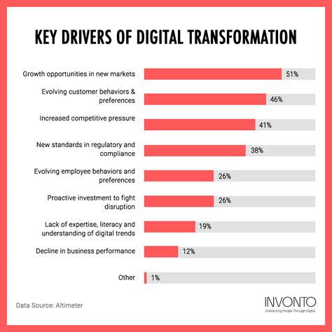 Digital Transformation Strategy 的图像结果