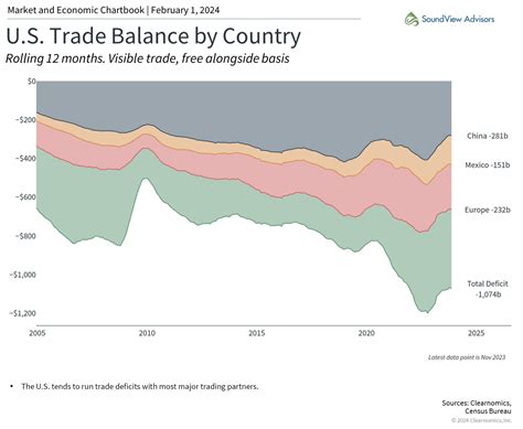 Chart of the Month: US Trade Deficits — SoundView Advisors