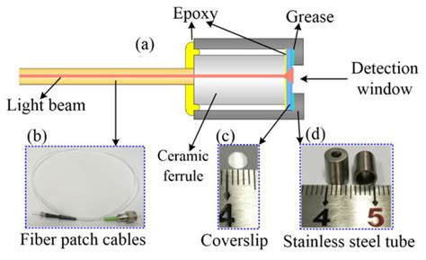 A Fluidic Biosensor Based on a Phase-Sensitive Low-Coherence Spectral ...