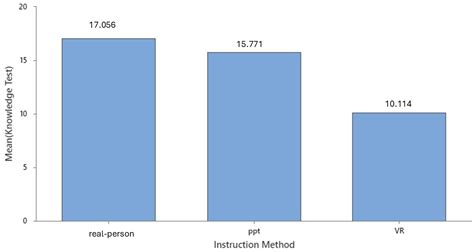 The Cognitive Cost of Immersion: Experimental Evidence from VR-Based ...