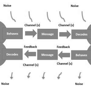Image result for Interactive Model of Communication Examples