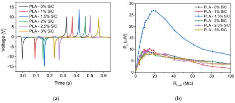 Influence of SiC and ZnO Doping on the Electrical Performance of ...