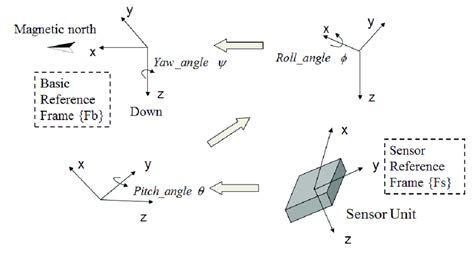 Image result for Rotation Transformation Example