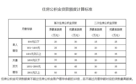 安徽芜湖公积金贷款最高额度调至55万元，5月1日起执行_手机新浪网