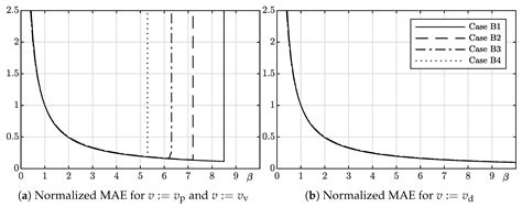 Improving the Active Disturbance Rejection Controller Tracking Quality ...