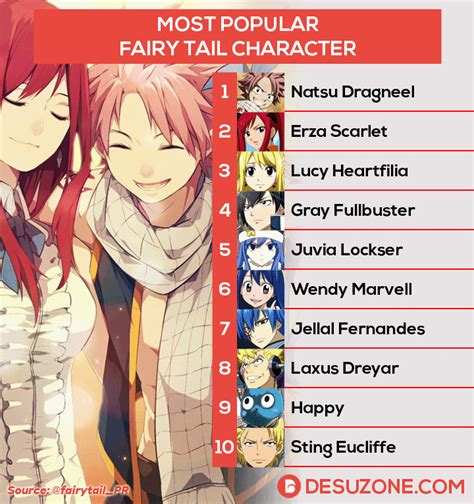 Top 20 Most Popular Fairy Tail Characters (Official Polls) - Desuzone