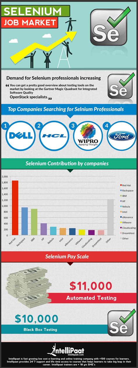 Image result for Selenium Testing One Shot Course