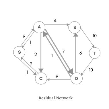 Image result for Ford-Fulkerson Algorithm Explained