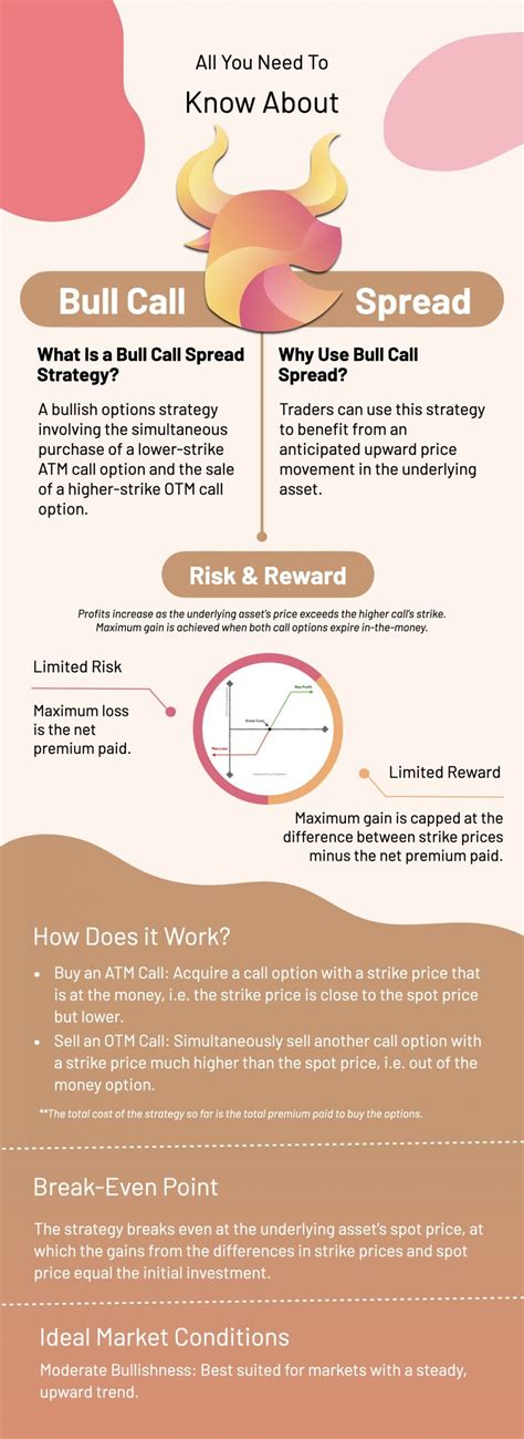 Bull Call Spread: Strategies Explained | Angel One