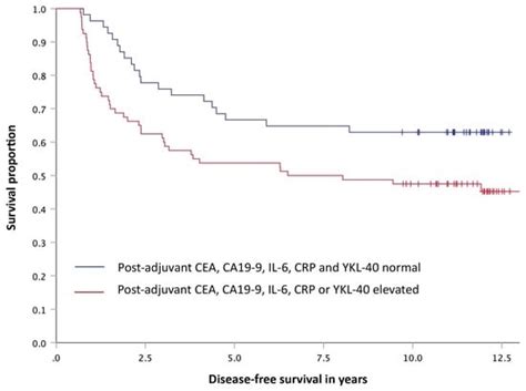 Cancers | Special Issue : Molecular Biomarkers in Colorectal Cancer