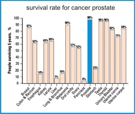 Advanced Prostate Cancer Life Expectancy 的图像结果