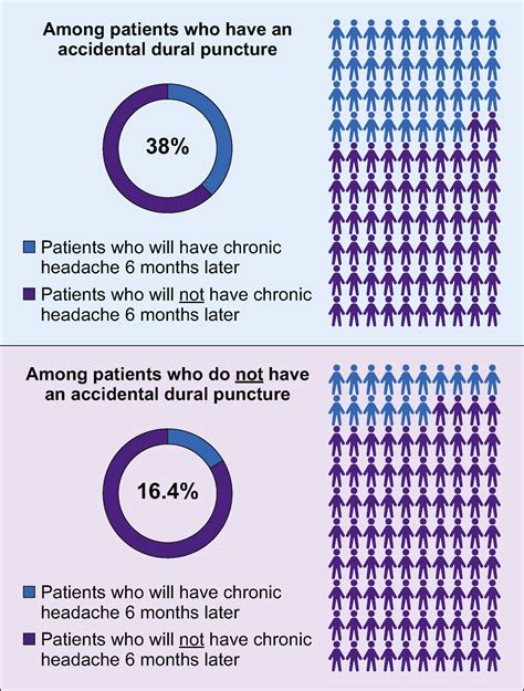 Chronic headaches related to post-dural puncture headaches: a scoping ...