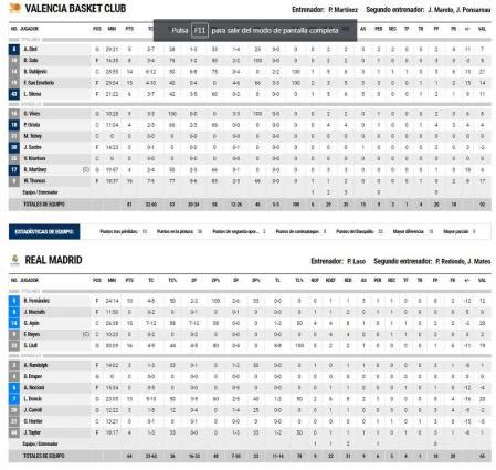 Resultado Valencia - Real Madrid | Final Liga Endesa