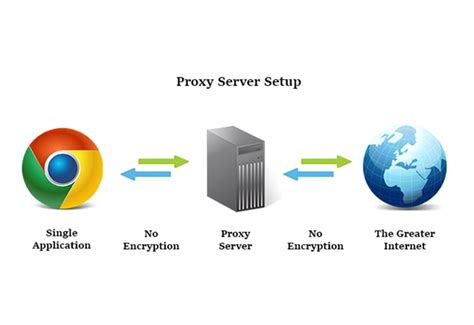 Image result for VPN Proxy Server