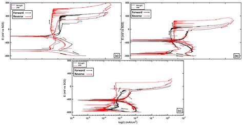 Effect of Temperature on Passive Film Characteristics of LPBF (Laser ...