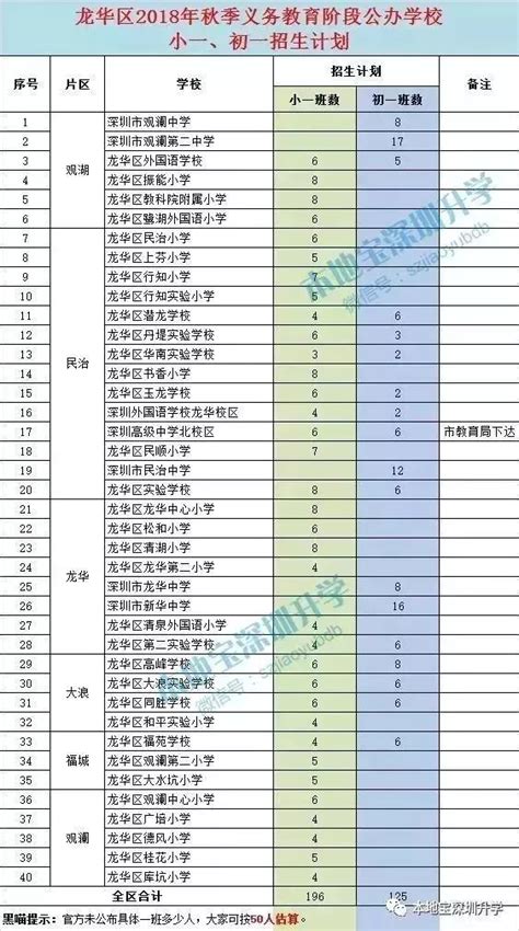 2019龙华区小一初一学位申请报名情况汇总（含招生计划）- 深圳本地宝