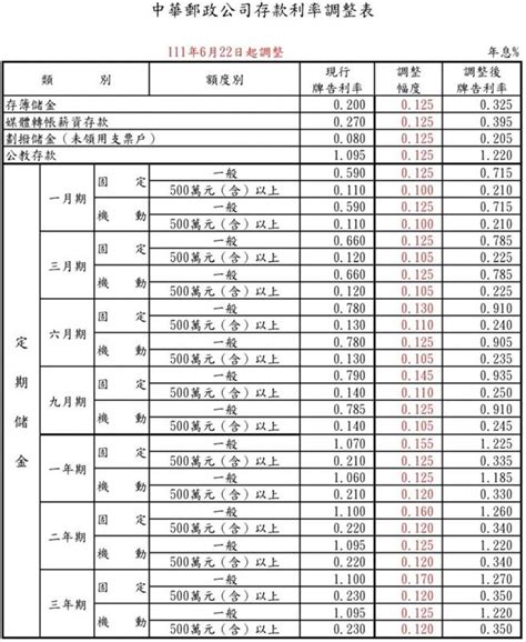 中華郵政宣布明起升息 定存利率最高1.27％ - 生活 - 中時