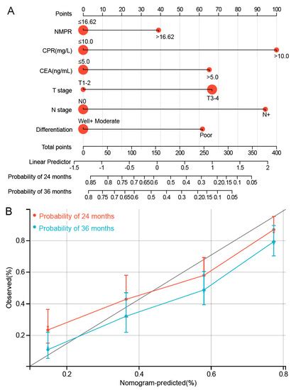 Elevated Preoperative NMPR Predicts an Unfavorable Chance of Survival ...