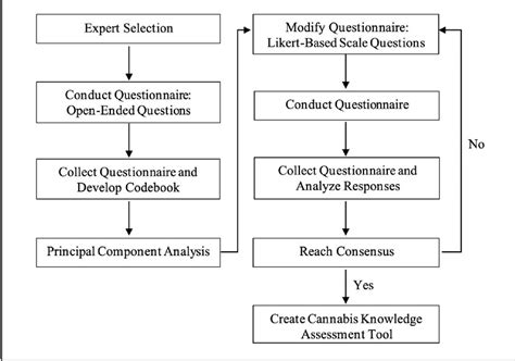 Delphi Method Questionnaire Sample 的图像结果