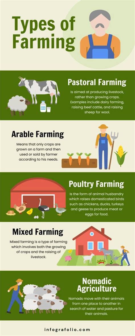 Image result for Types of Farming Methods