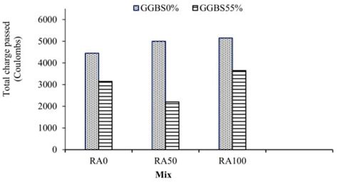 Use of Recycled Concrete Aggregates in Production of Green Cement-Based ...
