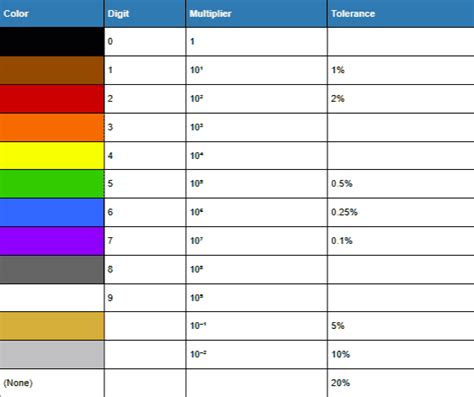 Electronic Color Code 的图像结果