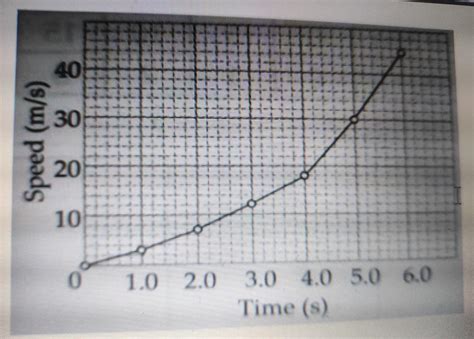I. READ THE GIVEN GRAPH CAREFULLY AND ANSWER THE QUESTIONS 1. Identify ...