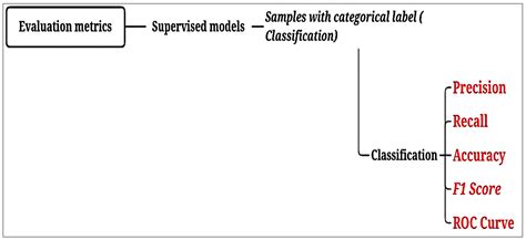 Towards Machine Learning Algorithms in Predicting the Clinical ...