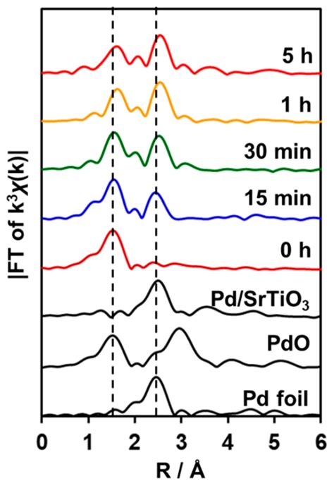 Structure and Photocatalytic Activity of PdCrOx Cocatalyst on SrTiO3 ...
