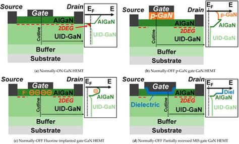 Recent Developments and Prospects of Fully Recessed MIS Gate Structures ...