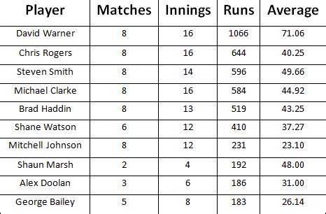 Stats: Dominant David Warner leads Australia's resurgence since Ashes