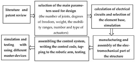 Design and Implementation of an Anthropomorphic Robotic Arm Prosthesis